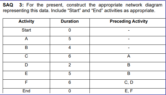 SAQ 3: For the present, construct the appropriate network diagram
representing this data. Include "Start" and "End" activities as appropriate.
Activity
Duration
Preceding Activity
Start
A
5
4
C
6
A
E
5
B
F
6.
С, D
End
Е, F
2.
