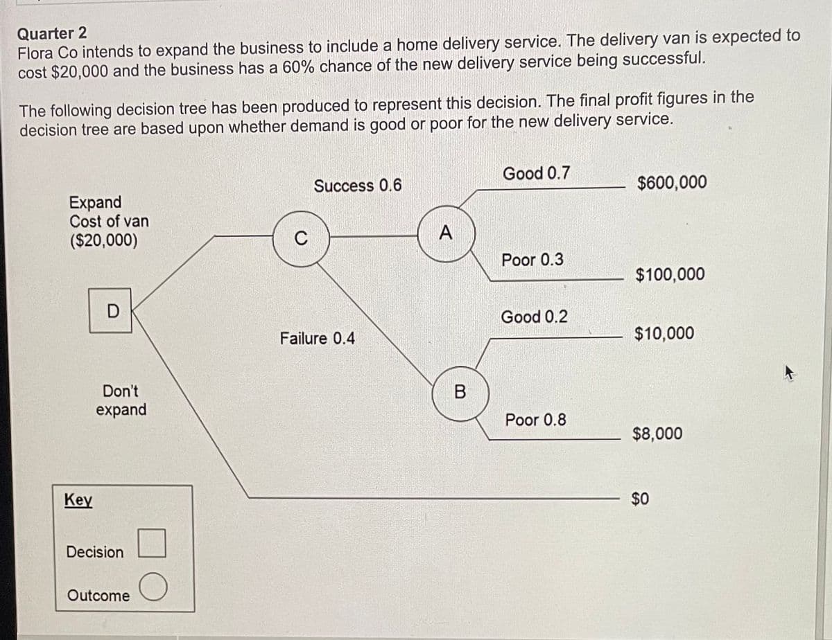 Quarter 2
Flora Co intends to expand the business to include a home delivery service. The delivery van is expected to
cost $20,000 and the business has a 60% chance of the new delivery service being successful.
The following decision tree has been produced to represent this decision. The final profit figures in the
decision tree are based upon whether demand is good or poor for the new delivery service.
Expand
Cost of van
($20,000)
Key
D
Don't
expand
Decision
Outcome
Success 0.6
Failure 0.4
A
B
Good 0.7
Poor 0.3
Good 0.2
Poor 0.8
$600,000
$100,000
$10,000
$8,000
$0