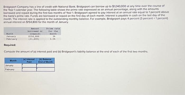 Bridgeport Company has a line of credit with National Bank. Bridgeport can borrow up to $1,040,000 at any time over the course of
the Year 1 calendar year. The following table shows the prime rate expressed as an annual percentage, along with the amounts
borrowed and repaid during the first two months of Year 1. Bridgeport agreed to pay interest at an annual rate equal to 1 percent above
the bank's prime rate. Funds are borrowed or repaid on the first day of each month. Interest is payable in cash on the last day of the
month. The interest rate is applied to the outstanding monthly balance. For example, Bridgeport pays 4 percent (3 percent + 1 percent)
annual interest on $154,800 for the month of January.
Month
January
February
Month
Amount
borrowed or
January
February
(repaid)
$154,800
(31,600)
Required:
Compute the amount of (a) interest paid and (b) Bridgeport's liability balance at the end of each of the first two months.
Prime rate
for the
(a) Interest
Pald
month
38
3.5%
(b) Balance
End of Month