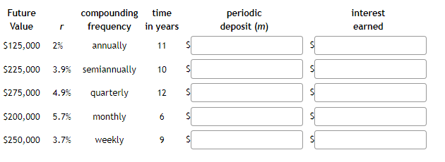 compounding time
frequency in years
annually
$225,000 3.9% semiannually
$275,000 4.9%
Future
Value
$125,000 2%
r
$200,000 5.7%
$250,000 3.7%
quarterly
monthly
weekly
11 $
10
12
6
9 $
periodic
deposit (m)
S
ज
S
S
interest
earned