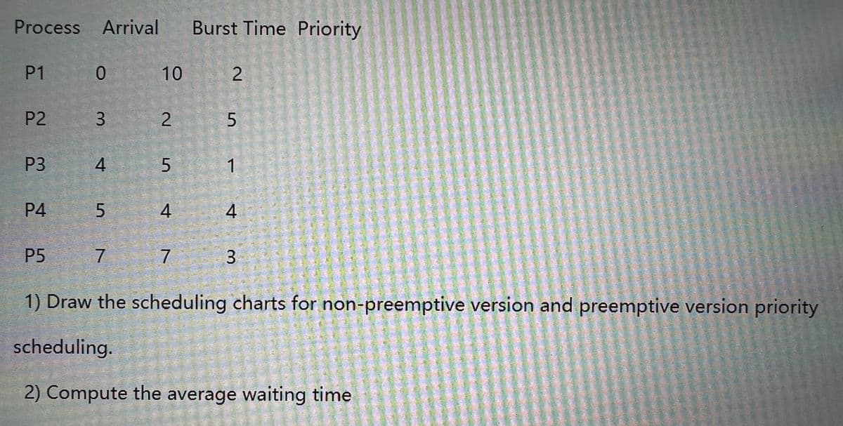 Process Arrival
Burst Time Priority
P1
10
P2
P3
1
P4
4
P5
7 7
3.
1) Draw the scheduling charts for non-preemptive version and preemptive version priority
scheduling.
2) Compute the average waiting time
2.
2.
3.
