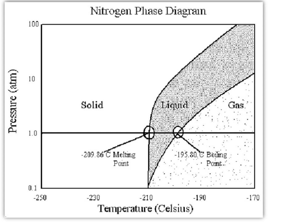 Nitrogen Phase Diagran
100
10
Solid
Liquid
Gas.
1.0
-209.86C Melting
Point
-195.80.C Boling
Point.
0.1
-250
-230
-210
-190
-170
Temperature (Celsius)
Pressure (atm)
