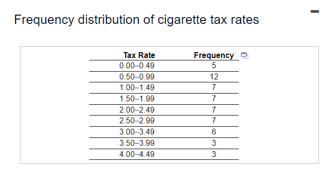 Frequency distribution of cigarette tax rates
Tax Rate
Frequency
0.00–0.49
5
0.50-0.99
12
1.00–1.49
7
1.50–1.99
7
2.00–2.49
7
2.50-2.99
7
3.00–3.49
6
3.50–3.99
3
4.00–4.49
3
