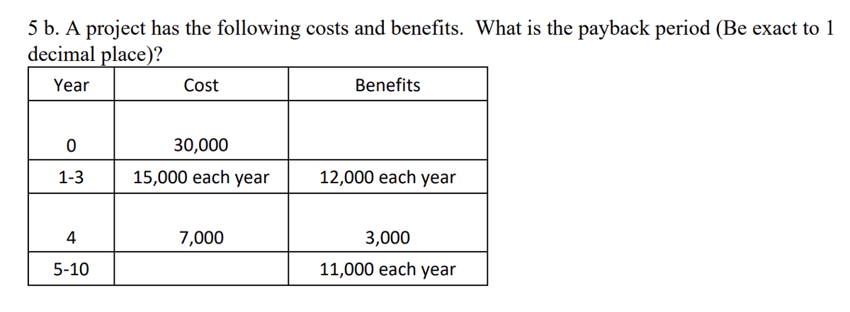 5 b. A project has the following costs and benefits. What is the payback period (Be exact to 1
decimal place)?
Year
0
1-3
4
5-10
Cost
30,000
15,000 each year
7,000
Benefits
12,000 each year
3,000
11,000 each year