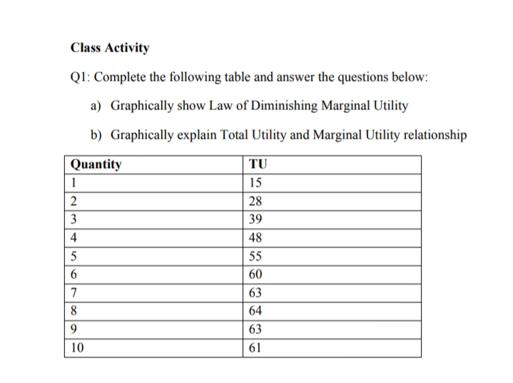 Class Activity
Ql: Complete the following table and answer the questions below:
a) Graphically show Law of Diminishing Marginal Utility
b) Graphically explain Total Utility and Marginal Utility relationship
Quantity
TU
1
15
2
28
3
39
4
48
5
55
60
7
63
8
64
9.
63
10
61
