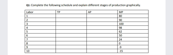 Q1: Complete the following schedule and explain different stages of production graphically.
Labor
ТР
AP
MP
1
80
90
100
4
98
5
62
6
50
7
24
8
9
-9
10
-15
