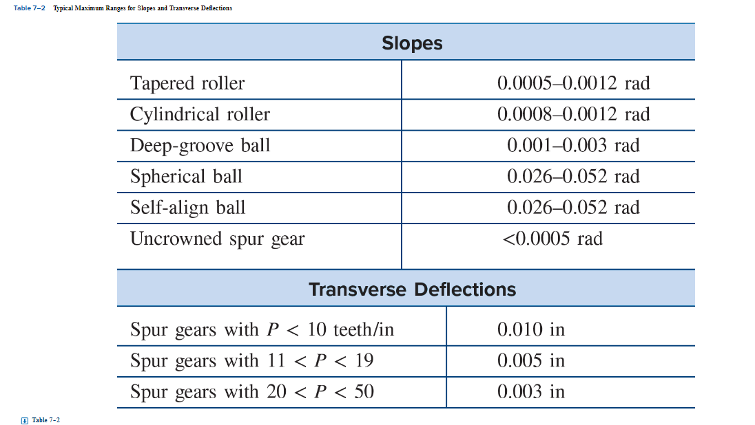 Table 7-2 Typical Maximum Ranges for Slopes and Transverse Deflections
Table 7-2
Tapered roller
Cylindrical roller
Deep-groove ball
Spherical ball
Self-align ball
Uncrowned spur gear
Slopes
0.0005-0.0012 rad
0.0008-0.0012 rad
Spur gears with P < 10 teeth/in
Spur gears with 11 < P < 19
Spur gears with 20 < P < 50
0.001 0.003 rad
0.026-0.052 rad
0.026-0.052 rad
<0.0005 rad
Transverse Deflections
0.010 in
0.005 in
0.003 in