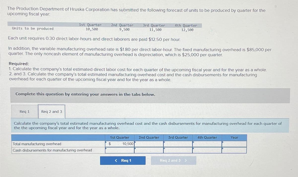 The Production Department of Hruska Corporation has submitted the following forecast of units to be produced by quarter for the
upcoming fiscal year.
Units to be produced
1st Quarter
10,500
2nd Quarter
9,500
3rd Quarter
11,500
4th Quarter
12,500
Each unit requires 0.30 direct labor-hours and direct laborers are paid $12.50 per hour.
In addition, the variable manufacturing overhead rate is $1.80 per direct labor-hour. The fixed manufacturing overhead is $85,000 per
quarter. The only noncash element of manufacturing overhead is depreciation, which is $25,000 per quarter.
Required:
1. Calculate the company's total estimated direct labor cost for each quarter of the upcoming fiscal year and for the year as a whole.
2. and 3. Calculate the company's total estimated manufacturing overhead cost and the cash disbursements for manufacturing
overhead for each quarter of the upcoming fiscal year and for the year as a whole.
Complete this question by entering your answers in the tabs below.
Req 1
Req 2 and 3
Calculate the company's total estimated manufacturing overhead cost and the cash disbursements for manufacturing overhead for each quarter of
the the upcoming fiscal year and for the year as a whole.
1st Quarter
2nd Quarter
3rd Quarter
4th Quarter
Year
Total manufacturing overhead
$
10,500
Cash disbursements for manufacturing overhead
< Req 1
Req 2 and 3 >