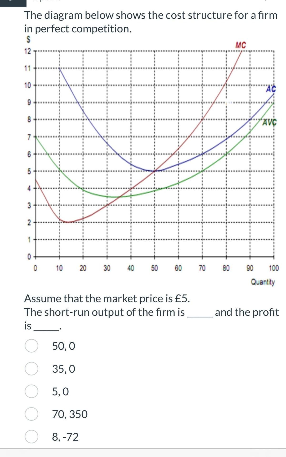 The diagram below shows the cost structure for a firm
in perfect competition.
S
12
10
9
8
7
6
5
3
2
1
0
0
10 20
30
50,0
35,0
5,0
70, 350
8, -72
40
50 60
Assume that the market price is £5.
The short-run output of the firm is
is
70
MC
80 90
AC
100
Quantity
and the profit
