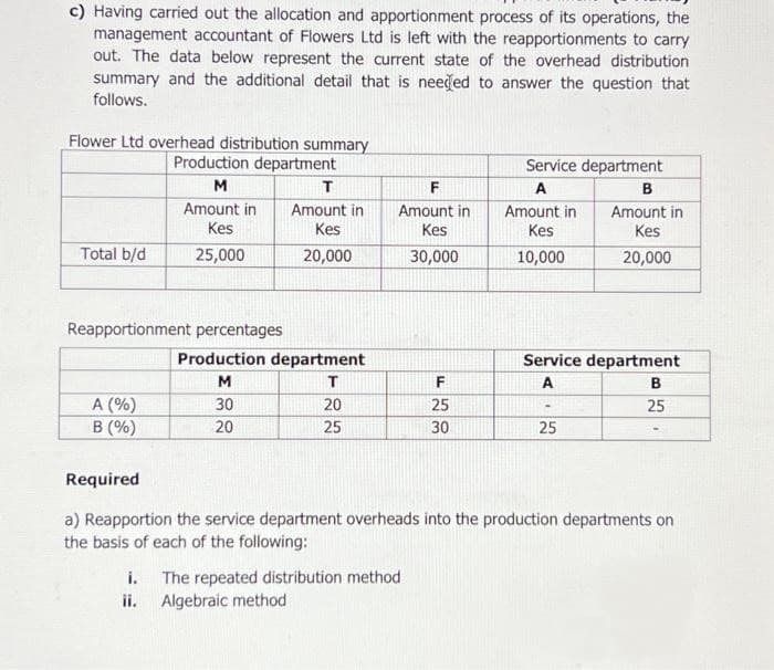 c) Having carried out the allocation and apportionment process of its operations, the
management accountant of Flowers Ltd is left with the reapportionments to carry
out. The data below represent the current state of the overhead distribution
summary and the additional detail that is needed to answer the question that
follows.
Flower Ltd overhead distribution summary
Production department
T
M
Amount in Amount in
Kes
Kes
25,000
20,000
Total b/d
Reapportionment percentages
A (%)
B (%)
Required
Production department
M
T
30
20
20
25
F
Amount in
Kes
30,000
F
25
30
i. The repeated distribution method
ii. Algebraic method
Service department
A
Amount in
Kes
10,000
Service department
A
-
B
Amount in
Kes
20,000
25
B
25
a) Reapportion the service department overheads into the production departments on
the basis of each of the following: