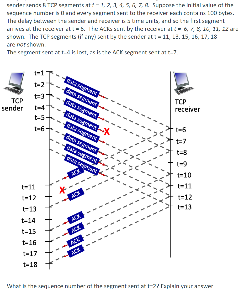 sender sends 8 TCP segments at t = 1, 2, 3, 4, 5, 6, 7, 8. Suppose the initial value of the
sequence number is 0 and every segment sent to the receiver each contains 100 bytes.
The delay between the sender and receiver is 5 time units, and so the first segment
arrives at the receiver at t = 6. The ACKS sent by the receiver at t = 6, 7, 8, 10, 11, 12 are
shown. The TCP segments (if any) sent by the sender at t = 11, 13, 15, 16, 17, 18
are not shown.
The segment sent at t=4 is lost, as is the ACK segment sent at t=7.
TCP
sender
t=1 T
t=2
t=3+
t=41
t=5-
t=6-
t=11
t=12
t=13
t=14
t=15
t=16
t=17
t=18
I
7
I
data segment
data segment
data segment
data segment
data segment
data segment
data segment
data segment
ACK
ACK
ACK
ACK
ACK
ACK
V V
VAALAN
IV VI
ttt
TCP
receiver
t=6
t=7
t=8
t=9
t=10
t=11
t=12
t=13
What is the sequence number of the segment sent at t=2? Explain your answer