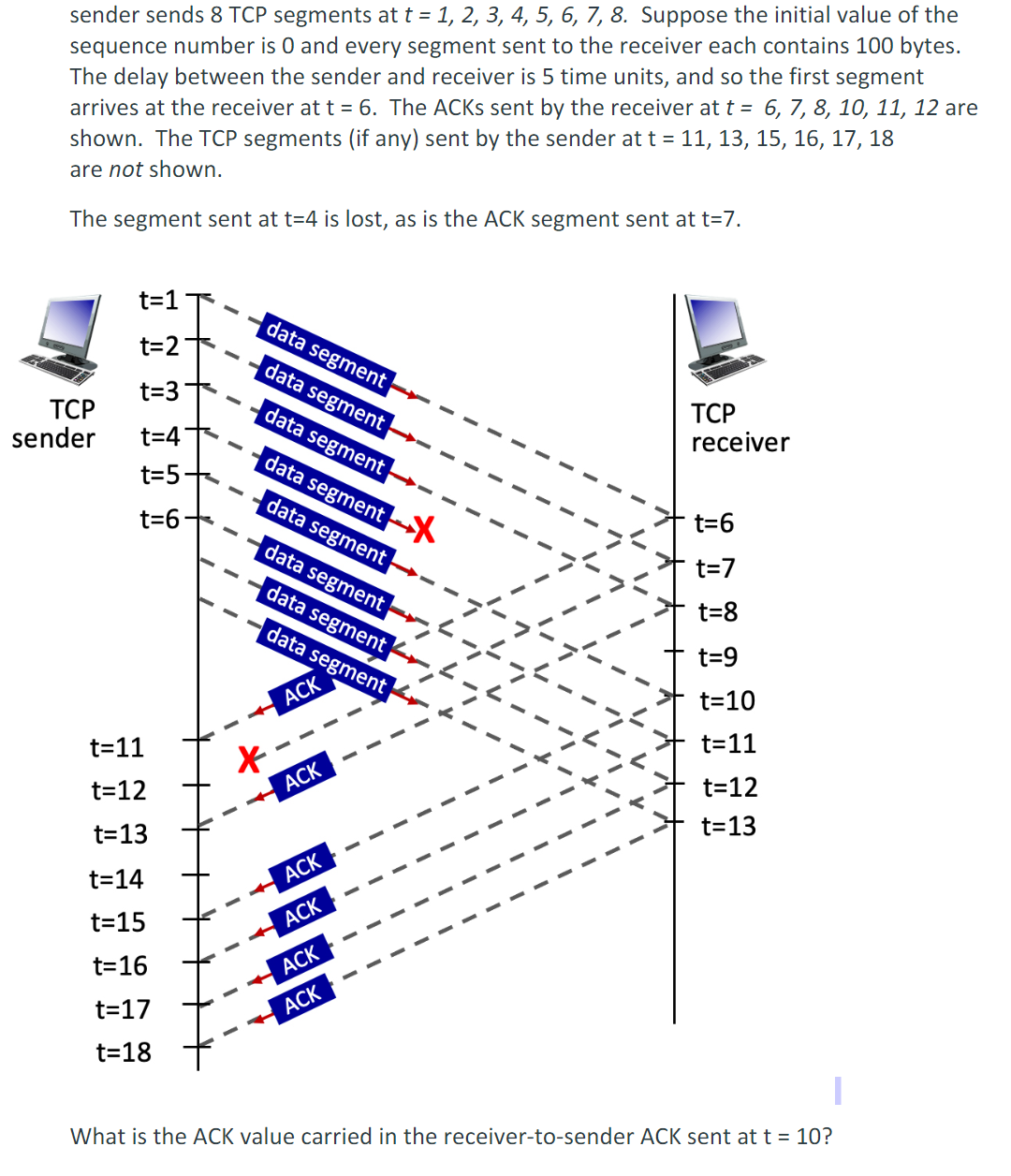sender sends 8 TCP segments at t = 1, 2, 3, 4, 5, 6, 7, 8. Suppose the initial value of the
sequence number is 0 and every segment sent to the receiver each contains 100 bytes.
The delay between the sender and receiver is 5 time units, and so the first segment
arrives at the receiver at t = 6. The ACKS sent by the receiver at t = 6, 7, 8, 10, 11, 12 are
shown. The TCP segments (if any) sent by the sender at t = 11, 13, 15, 16, 17, 18
are not shown.
The segment sent at t=4 is lost, as is the ACK segment sent at t=7.
TCP
sender
t=1
t=2+
t=3+
t=4
t=5+
t=6+
t=11
t=12
t=13
t=14
t=15
t=16
t=17
t=18
1
data segment
data segment
data segment
data segment
data segment-
data segment
data segment
data segment
ACK
ACK
ACK
ACK
ACK
ACK
I
K
V
1
1
ttt
TCP
receiver
t=6
t=7
t=8
t=9
t=10
t=11
t=12
t=13
What is the ACK value carried in the receiver-to-sender ACK sent at t = 10?
