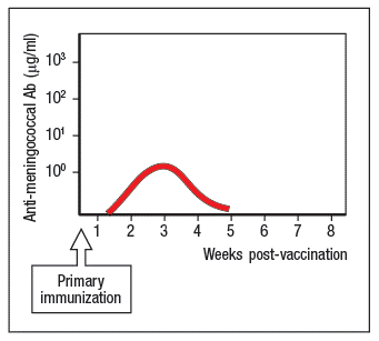 10
102
10'
10°
1 2 3 4 5 6 7
Weeks post-vaccination
8
Primary
immunization
Anti-meningococcal Ab (µg/ml)
