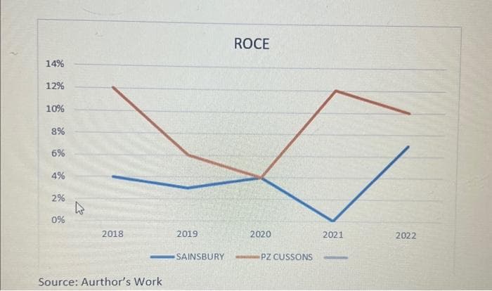 14%
12%
10%
8%
6%
4%
2%
0%
ho
2018
Source: Aurthor's Work
2019
SAINSBURY
ROCE
2020
PZ CUSSONS
2021
HAZIRLAN
2022
