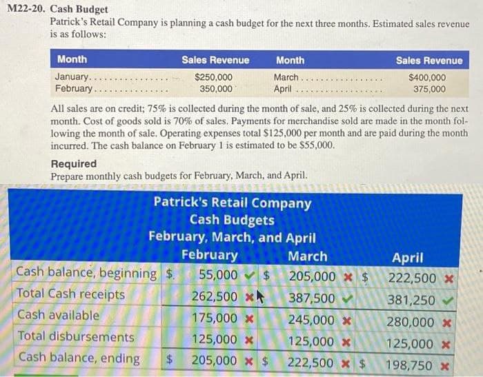 M22-20. Cash Budget
Patrick's Retail Company is planning a cash budget for the next three months. Estimated sales revenue
is as follows:
Month
January.
February.
Sales Revenue
$250,000
350,000
Cash balance, beginning $.
Total Cash receipts
Cash available
All sales are on credit; 75% is collected during the month of sale, and 25% is collected during the next
month. Cost of goods sold is 70% of sales. Payments for merchandise sold are made in the month fol-
lowing the month of sale. Operating expenses total $125,000 per month and are paid during the month
incurred. The cash balance on February 1 is estimated to be $55,000.
Required
Prepare monthly cash budgets for February, March, and April.
Patrick's Retail Company
Cash Budgets
February, March, and April
February
March
55,000 $
205,000 * $
387,500
245,000 *
125,000 x
222,500 x $
Total disbursements
Cash balance, ending $
Month
March
April
262,500 x
175,000 *
125,000 *
205,000 * $
Sales Revenue
$400,000
375,000
April
222,500 x
381,250
280,000 x
125,000 x
198,750 x