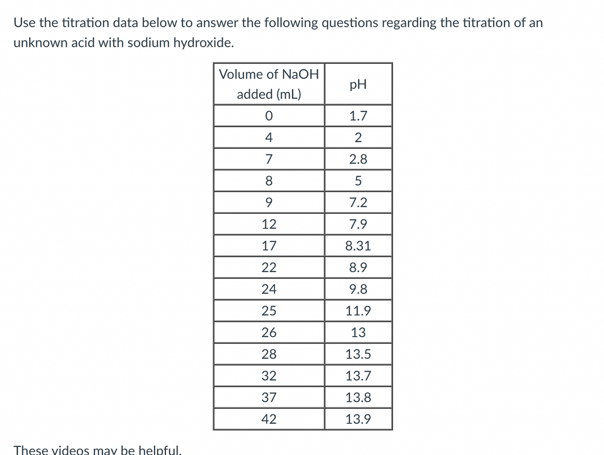 Use the titration data below to answer the following questions regarding the titration of an
unknown acid with sodium hydroxide.
Volume of NaOH
pH
added (mL)
1.7
4
2
7
2.8
8
7.2
12
7.9
17
8.31
22
8.9
24
9.8
25
11.9
26
13
28
13.5
32
13.7
37
13.8
42
13.9
These videos may be helpful.
