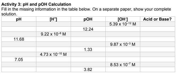 Activity 3: pH and pOH Calculation
Fill in the missing information in the table below. On a separate paper, show your complete
solution.
pH
[H']
pOH
[OH]
5.39 х 10-12 М
Acid or Base?
12.24
9.22 x 10-8 M
11.68
9.87 x 10-3 M
1.33
4.73 x 10-10 М
7.05
8.53 x 10-7 M
3.82
