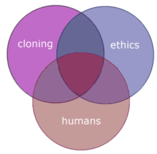 cloning
ethics
humans
