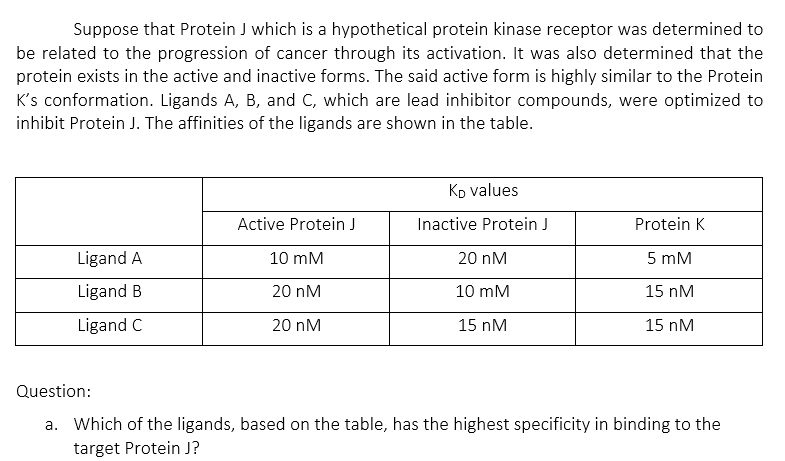 Suppose that Protein J which is a hypothetical protein kinase receptor was determined to
be related to the progression of cancer through its activation. It was also determined that the
protein exists in the active and inactive forms. The said active form is highly similar to the Protein
K's conformation. Ligands A, B, and C, which are lead inhibitor compounds, were optimized to
inhibit Protein J. The affinities of the ligands are shown in the table.
Kp values
Active Protein J
Inactive Protein J
Protein K
Ligand A
10 mM
20 nM
5 mM
Ligand B
20 nM
10 mM
15 nM
Ligand C
20 nM
15 nM
15 nM
Question:
a. Which of the ligands, based on the table, has the highest specificity in binding to the
target Protein J?
