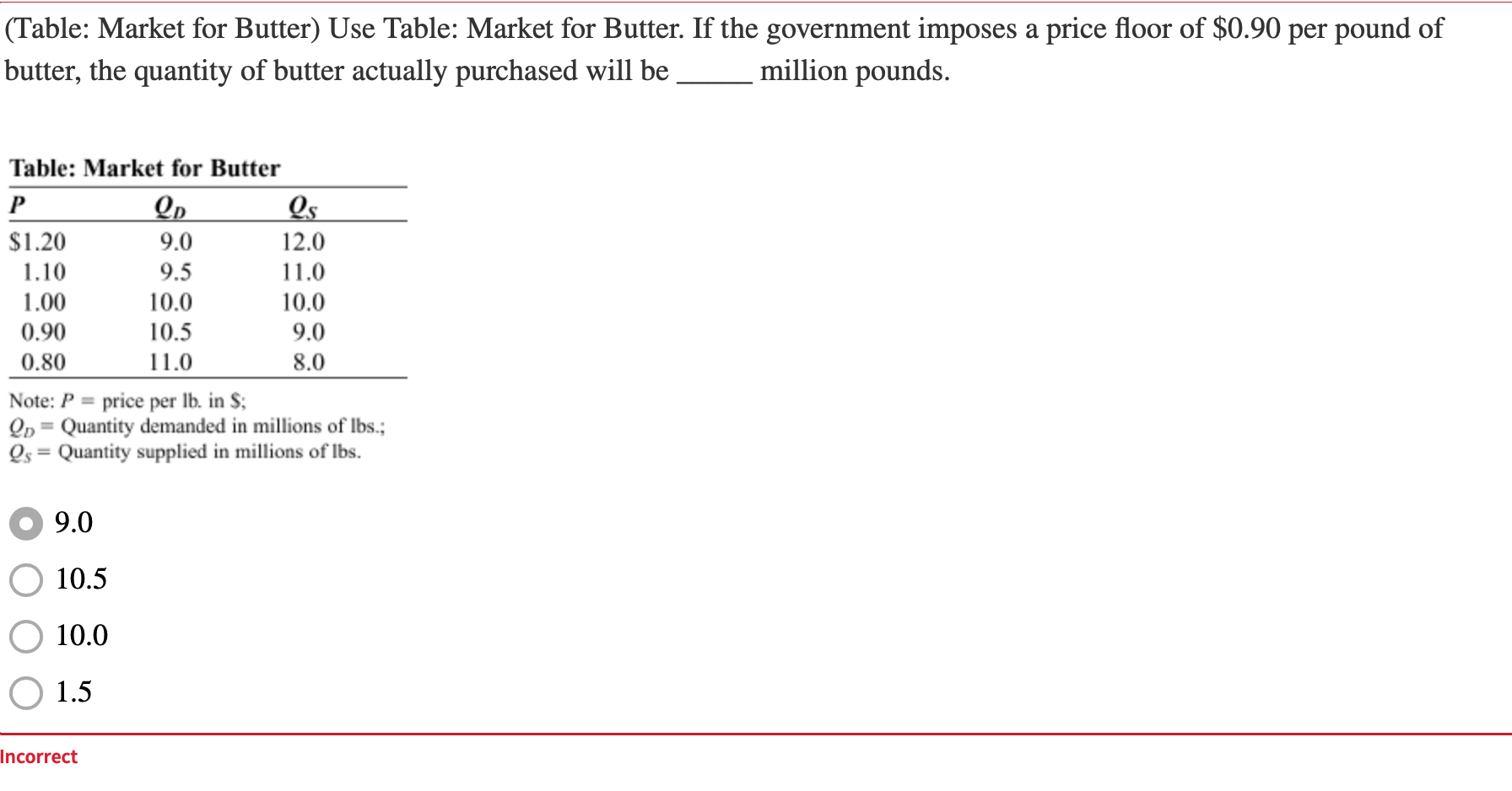 (Table: Market for Butter) Use Table: Market for Butter. If the government imposes a price floor of $0.90 per pound of
butter, the quantity of butter actually purchased will be
million pounds.
Table: Market for Butter
P
Qs
$1.20
9.0
12.0
1.10
9.5
11.0
1.00
10.0
10.0
0.90
10.5
9.0
0.80
11.0
8.0
Note: P = price per lb. in $;
Qp = Quantity demanded in millions of Ibs.;
Os = Quantity supplied in millions of Ibs.
%3D
%3D
9.0
O 10.5
O 10.0
O 1.5
