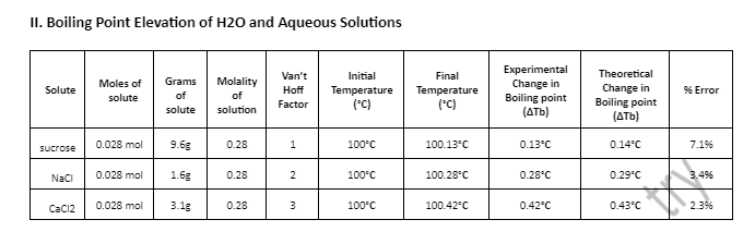 II. Boiling Point Elevation of H20 and Aqueous Solutions
Initial
Final
Experimental
Theoretical
Van't
Grams
Molality
Change in
Boiling point
(ATb)
Moles of
Change in
Boiling point
(ATb)
Solute
Hoff
Temperature
Temperature
(C)
% Error
solute
of
of
Factor
(*C)
solute
solution
0.028 mol
9.6g
0.28
1
100°C
100.13°C
0.13°C
0.14°C
7.1%
Sucrose
Naci
0.028 mol
1.6g
0.28
2
100°C
100.28°C
0.28°C
0.29°C
3.4%
CaC12
0.028 mol
3.1g
0.28
100°C
100.42°C
0.42°C
0.43°C
2.3%
