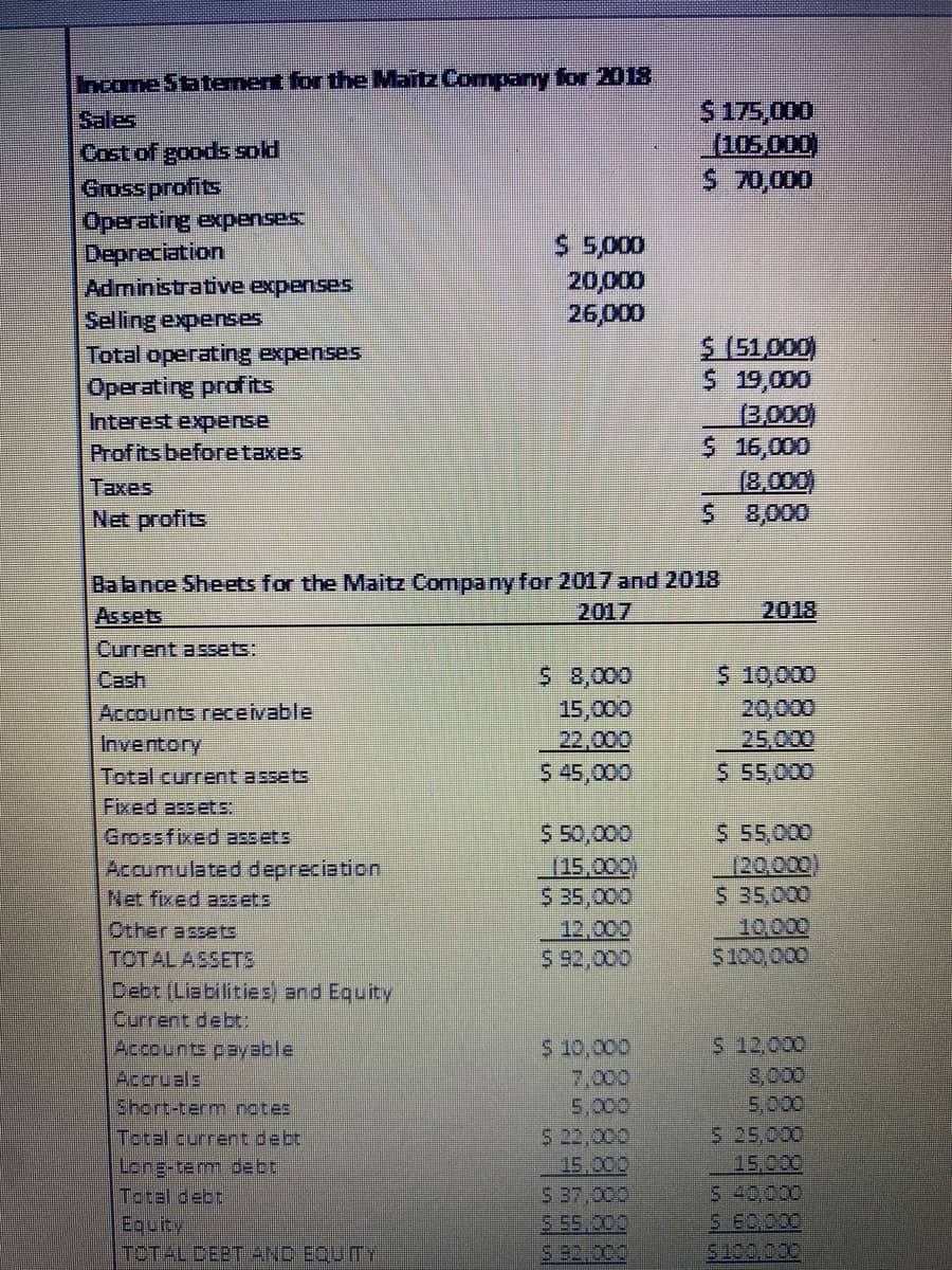 Income Statement for the Maitz Company for 2018
Sales
Cost of goods sold
Gross profits
Operating expenses:
Depreciation
Administrative expenses
Selling expenses
Total operating expenses
Operating profits
Interest expense
Profits before taxes
Taxes
Net profits
Accounts receivable
Inventory
Total current assets
Fixed assets:
Grossfixed assets
Accumulated depreciation
Net fixed assets
Other assets
TOTAL ASSETS
Debt (Liabilities and Equity
Current debt:
$ 5,000
20,000
26,000
Balance Sheets for the Maitz Company for 2017 and 2018
Assets
Current assets:
Cash
Accounts payable
Accruals
Short-term notes
Tatal current debt
Long-term debt
Tatel debt
Equity
TOTAL CEPT AND EQUITY
$ 8,000
15,000
22,000
$ 45,000
$ 50,000
(15,000)
$ 35,000
$ 92,000
$ 175,000
(105,000
$ 70,000
$ 10,000
7,000
5,000
$ 22,000
15,000
$ 37,000
$ (51,000)
$ 19,000
(3,000)
$ 16,000
(8,000)
$ 8,000
2018
$ 10,000
20,000
25,000
$ 55,000
$ 55,000
(20,000)
$ 35,000
$100,000
$ 12,000
5,000
$ 25,000
15,000
$ 40,000