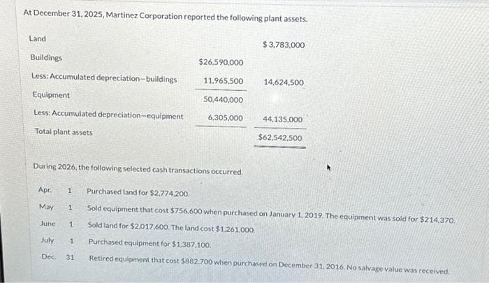 At December 31, 2025, Martinez Corporation reported the following plant assets.
Land
Buildings
Less: Accumulated depreciation-buildings
Equipment
Less: Accumulated depreciation-equipment
Total plant assets
Apr. 1 Purchased land for $2,774.200.
May
June 1
July 1
Dec. 31
$26,590,000
11.965,500
1
50,440,000
During 2026, the following selected cash transactions occurred.
6,305,000
$ 3,783,000
14,624,500
44,135.000
$62,542,500
Sold equipment that cost $756,600 when purchased on January 1, 2019. The equipment was sold for $214,370.
Sold land for $2,017,600. The land cost $1.261.000.
Purchased equipment for $1,387,100.
Retired equipment that cost $882.700 when purchased on December 31, 2016. No salvage value was received.