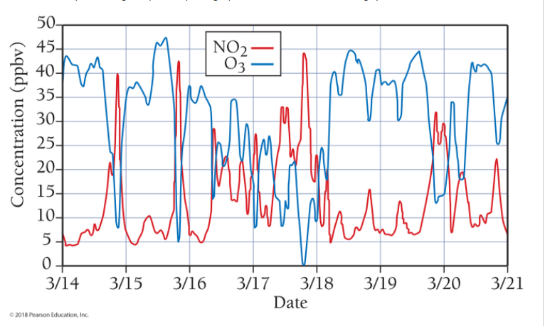 50-
45-
NO2-
Оз
40-M
35-
30-
25-
20-
15-
10-
5
3/14
3/15
3/16
3/17
3/18
3/19
3/20
3/21
Date
© 2018 Pearson Education, Inc.
Concentration (ppbv)
||

