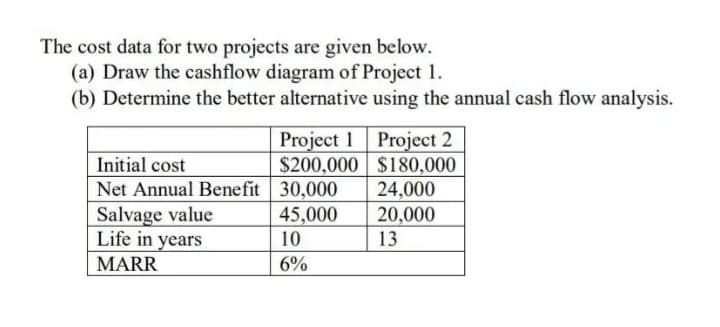 The cost data for two projects are given below.
(a) Draw the cashflow diagram of Project 1.
(b) Determine the better alternative using the annual cash flow analysis.
Project 1 Project 2
$200,000 $180,000
24,000
Initial cost
Net Annual Benefit 30,000
Salvage value
Life in years
45,000
20,000
13
10
MARR
6%
