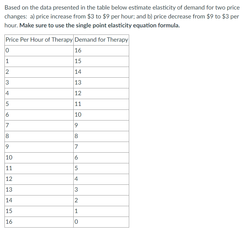 Based on the data presented in the table below estimate elasticity of demand for two price
changes: a) price increase from $3 to $9 per hour; and b) price decrease from $9 to $3 per
hour. Make sure to use the single point elasticity equation formula.
Price Per Hour of Therapy Demand for Therapy
0
16
1
15
2
14
3
13
4
12
10
5
11
6
10
7
9
8
8
9
7
10
6
11
5
12
4
13
3
14
2
15
1
16
0