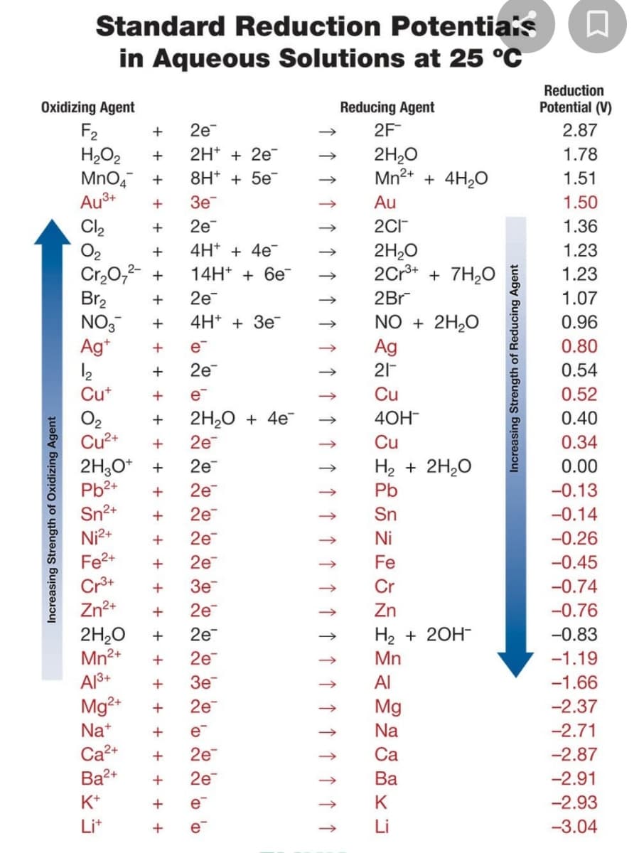 Standard Reduction Potentiais
in Aqueous Solutions at 25 °C
Reduction
Oxidizing Agent
Reducing Agent
Potential (V)
F2
H,O2
MnO,
2е
2F
2.87
2H* + 2e
2H20
Mn2+ + 4H20
1.78
8H* + 5e¯
1.51
Au3+
3e
Au
1.50
+
Cl2
O2
Cr,0,2- +
Br2
NO3
Ag*
12
+
2e-
1.36
4H+ + 4e
2H20
2Cr3+ + 7H2O
1.23
14H+ + 6e-
1.23
2e
2Br
1.07
NO + 2H20
Ag
+
4H* + 3e
0.96
e
0.80
+
2e
21-
0.54
Cu*
+
e-
Cu
0.52
O2
Cu2+
2H,0 + 4e
2e
2e
+
4OH-
0.40
+
Cu
0.34
2H30* +
Pb2+
Sn2+
H2 + 2H,0
0.00
+
2e
Pb
-0.13
2e
Sn
-0.14
Ni2+
Fe2+
Cro+
Zn2+
2e
Ni
-0.26
+
2e
Fe
-0.45
Зе
Cr
-0.74
Zn
H2 + 20H-
+
2e
-0.76
2H,0
Mn2+
2e
-0.83
2e
Mn
-1.19
A3+
3e
AI
-1.66
Mg²+
Na
Ca2+
Ba2+
+
2e
Mg
-2.37
e
Na
-2.71
2e
2e
Са
-2.87
Ва
-2.91
K*
e
K
-2.93
Li*
e
Li
-3.04
Increasing Strength of Oxidizing Agent
- + + + + +
↑ ↑ ↑ ↑ ↑ ↑ ↑ ↑ ↑
Increasing Strength of Reducing Agent
