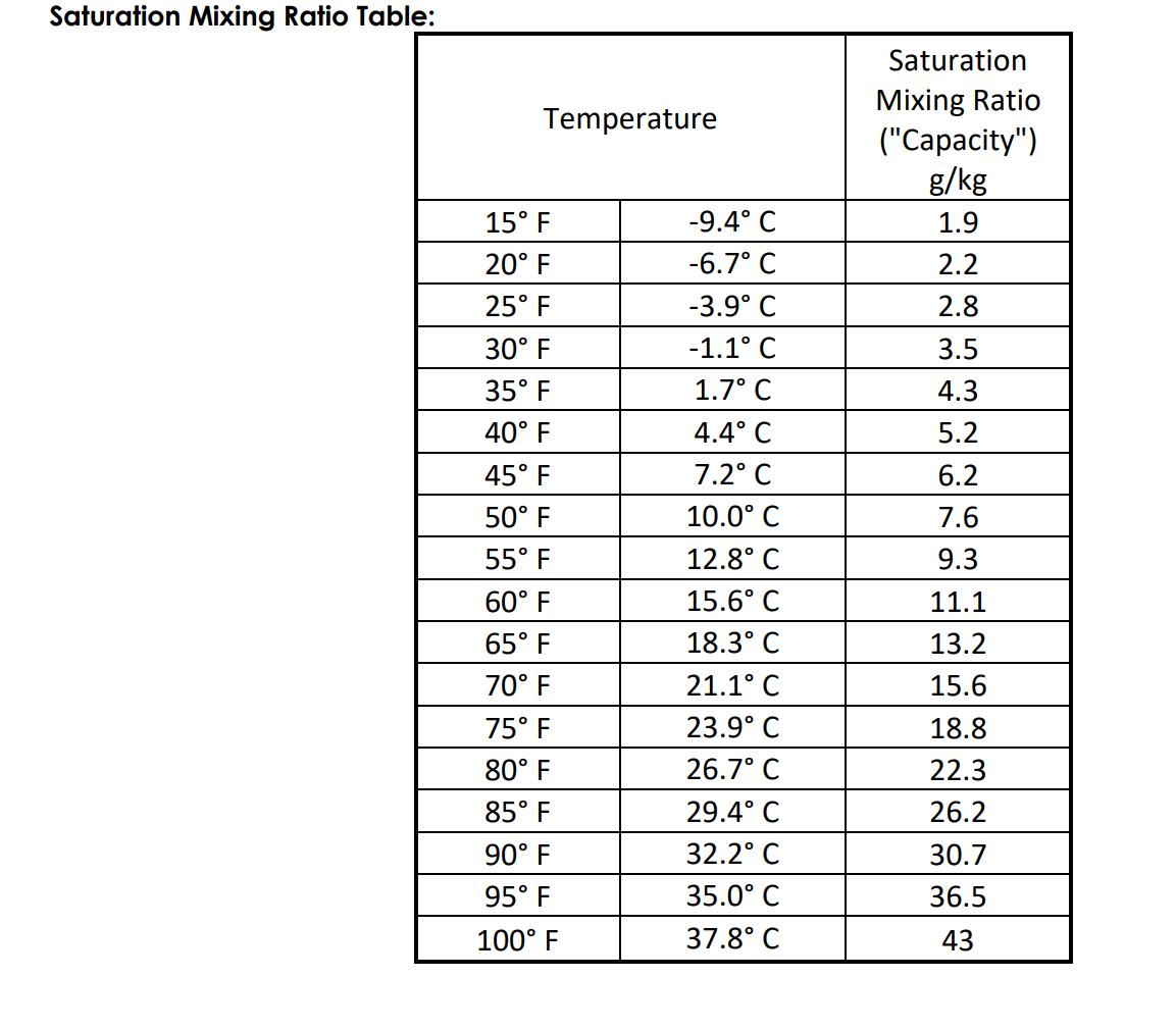 Saturation Mixing Ratio Table:
Saturation
Mixing Ratio
("Сараcity")
g/kg
Temperature
15° F
-9.4° C
1.9
20° F
25° F
-6.7° C
2.2
-3.9° C
2.8
30° F
-1.1° C
3.5
35° F
1.7° C
4.3
40° F
4.4° C
5.2
45° F
7.2° C
6.2
50° F
10.0° C
7.6
55° F
12.8° C
9.3
60° F
15.6° C
11.1
65° F
18.3° C
13.2
70° F
21.1° C
15.6
75° F
23.9° C
18.8
80° F
26.7° C
22.3
85° F
29.4° C
26.2
90° F
32.2° С
30.7
95° F
35.0° C
36.5
100° F
37.8° C
43
