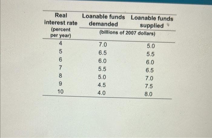 Real
interest rate
(percent
per year)
4
5
6
7
8
9
10
Loanable funds Loanable funds
demanded
supplied
(billions of 2007 dollars)
7.0
6.5
6.0
5.5
5.0
4.5
4.0
5.0
5.5
6.0
6.5
7.0
7.5
8.0