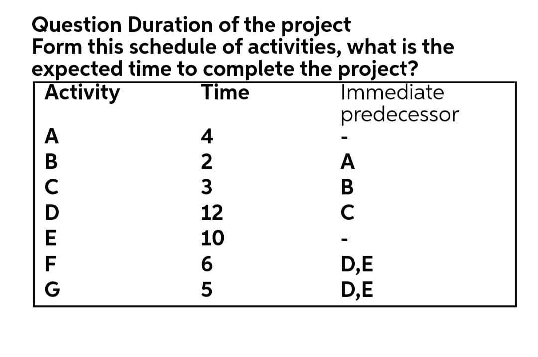 Question Duration of the project
Form this schedule of activities, what is the
expected time to complete the project?
Activity
Time
Immediate
predecessor
A
4
В
2
A
C
3
В
D
12
C
E
10
D,E
D,E
F
6
5
