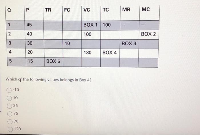 Q
1
2
3
4
5
-10
10
35
75
90
P
120
45
40
30
20
15
TR
BOX 5
FC
10
VC
Which of the following values belongs in Box 4?
BOX 1 100
100
130
TC
BOX 4
MR
BOX 3
MC
BOX 2