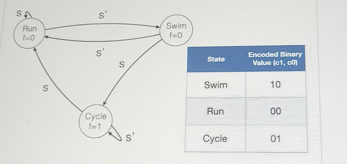 SA
Run
f=0
s'
S'
Cycle
f=1
S
S'
Swim
f=0
State
Swim
Run
Cycle
Encoded Binary
Value (c1, c0)
10
00
01