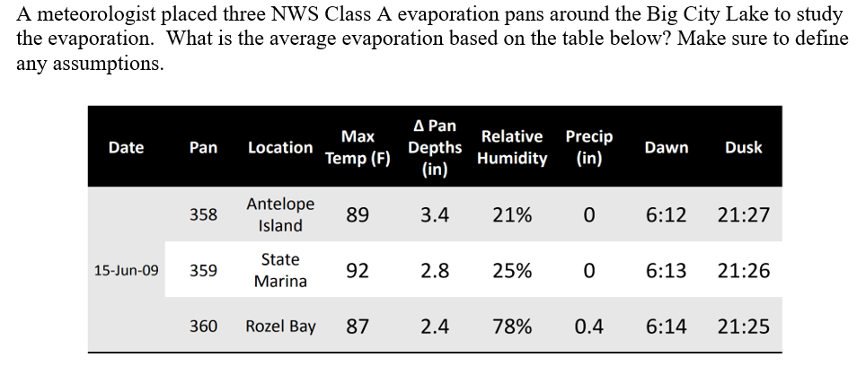 A meteorologist placed three NWS Class A evaporation pans around the Big City Lake to study
the evaporation. What is the average evaporation based on the table below? Make sure to define
any assumptions.
Δ Pan
Depths
(in)
Маx
Relative Precip
Date
Pan
Location
Dawn
Dusk
Temp (F)
Humidity
(in)
Antelope
358
89
3.4
21%
6:12
21:27
Island
State
15-Jun-09
359
92
2.8
25%
6:13
21:26
Marina
360
Rozel Bay
87
2.4
78%
0.4
6:14
21:25
