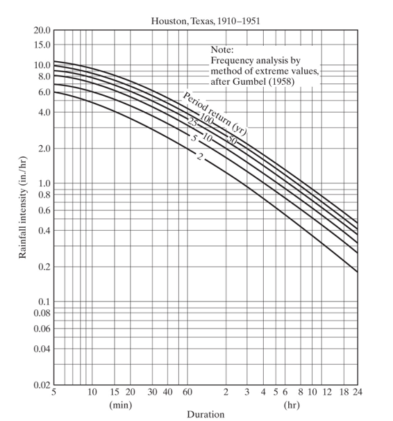 Houston, Texas, 1910–1951
20.0
Note:
Frequency analysis by
method of extreme values,
after Gumbel (1958)
Period return (yr)
15.0
10.0
8.0
6.0
4.0
2.0
1.0
0.8
0.6
0.4
0.2
0.1
0.08
0.06
0.04
0.02
10
15 20 30 40 60
3 4 5 6 8 10 12 18 24
(min)
(hr)
Duration
Rainfall intensity (in./hr)
2.
