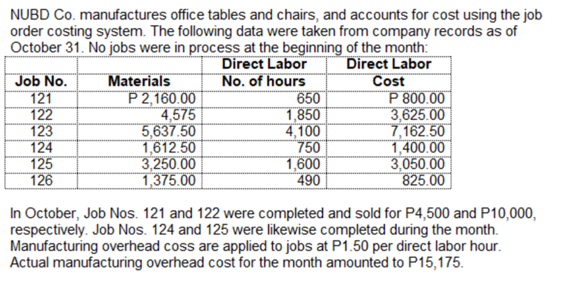 NUBD Co. manufactures office tables and chairs, and accounts for cost using the job
order costing system. The following data were taken from company records as of
October 31. No jobs were in process at the beginning of the month:
Job No.
121
122
123
124
125
126
Materials
P 2,160.00
4,575
5,637.50
1,612.50
3,250.00
1,375.00
Direct Labor
No. of hours
650
1,850
4,100
750
1,600
490
Direct Labor
Cost
P 800.00
3,625.00
7,162.50
1,400.00
3,050.00
825.00
In October, Job Nos. 121 and 122 were completed and sold for P4,500 and P10,000,
respectively. Job Nos. 124 and 125 were likewise completed during the month.
Manufacturing overhead coss are applied to jobs at P1.50 per direct labor hour.
Actual manufacturing overhead cost for the month amounted to P15,175.
