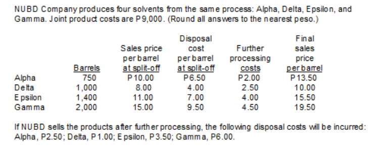 NUBD Company produces four solvents from the same process: Alpha, Delta, Epsilon, and
Gamma. Joint product costs are P9,000. (Round all answers to the nearest peso.)
Disposal
Final
Sales price
per barrel
at split-off
P10.00
8.00
cost
Further
sales
perbarrel
at split-off
P6.50
4.00
processing
costs
P2.00
2.50
price
perbarrel
P13.50
Barrels
750
Alpha
Delta
1,000
1,400
2,000
10.00
E psilon
Gamma
11.00
15.00
7.00
4.00
4.50
15.50
9.50
19.50
If NUBD sells the products after furth er processing, the following disposal costs willbe incurred:
Alpha, P2.50; Delta, P1.00; E psilon, P3.50; Gamma, P6.00.

