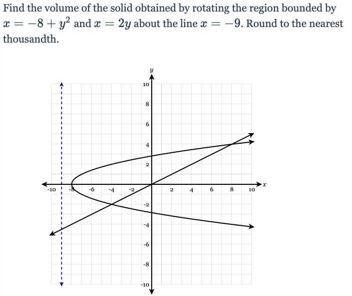 Find the volume of the solid obtained by rotating the region bounded by
x = -8+ y? and x =
2y about the line x = -9. Round to the nearest
thousandth.
10
8
6.
4.
-10
-6
-4
-2
2
4
6.
8
10
-2
-4
-6
-8
-10
