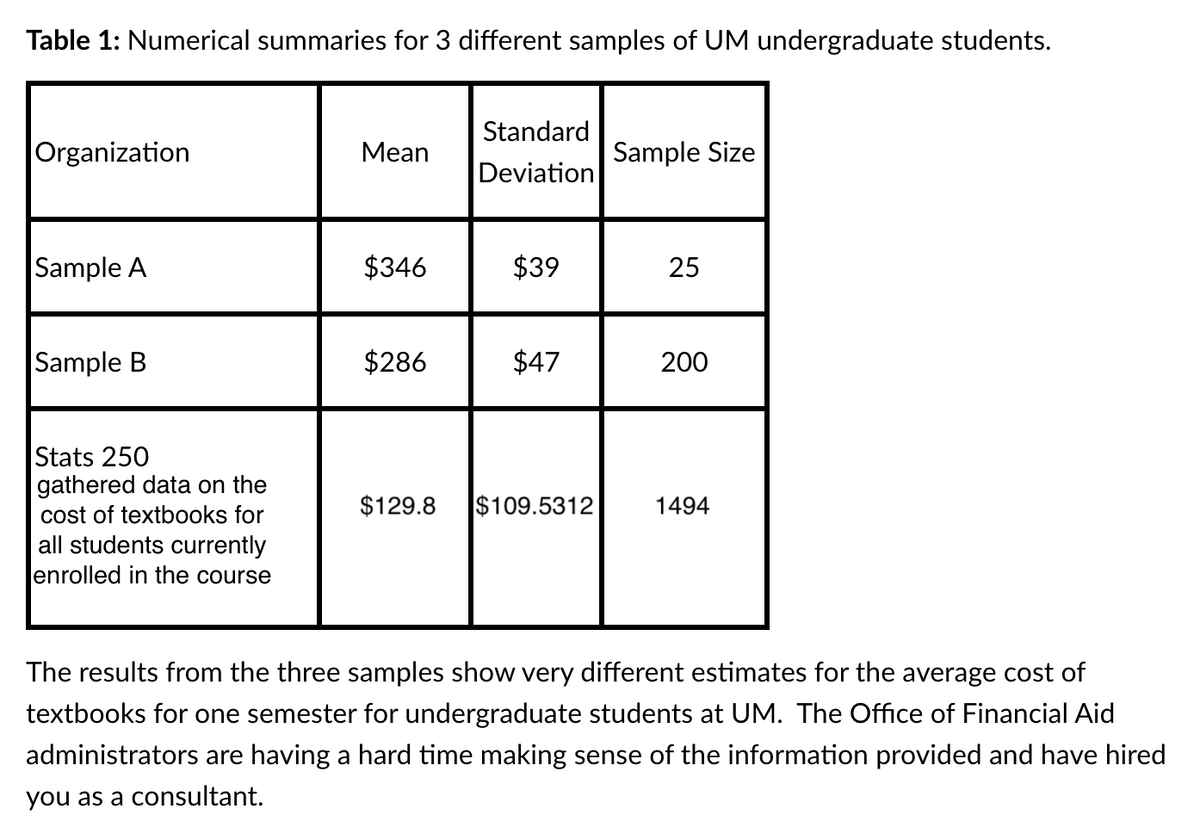 Table 1: Numerical summaries for 3 different samples of UM undergraduate students.
Standard
Organization
Мean
Sample Size
Deviation
Sample A
$346
$39
Sample B
$286
$47
200
Stats 250
18
$10
2
The results from the three samples show very different estimates for the average cost of
textbooks for one semester for undergraduate students at UM. The Office of Financial Aid
administrators are having a hard time making sense of the information provided and have hired
you as a consultant.
25
%24
