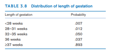 TABLE 3.8 Distribution of length of gestation
Length of gestation
Probability
<28 weeks
.007
28-31 weeks
.012
32-35 weeks
.050
36 weeks
.037
237 weeks
893
