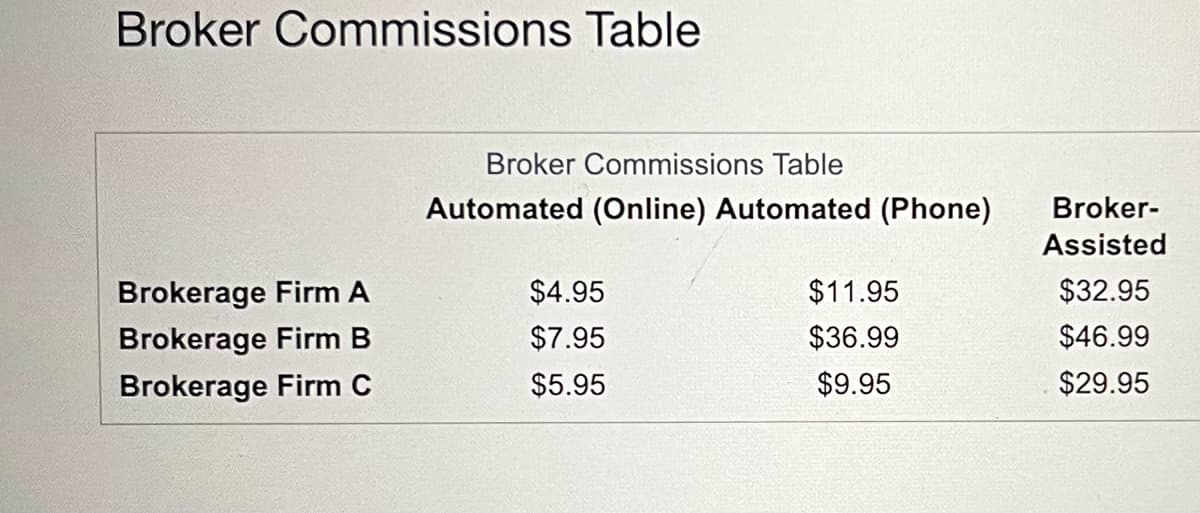 Broker Commissions Table
Brokerage Firm A
Brokerage Firm B
Brokerage Firm C
Broker Commissions Table
Automated (Online) Automated (Phone)
$4.95
$7.95
$5.95
$11.95
$36.99
$9.95
Broker-
Assisted
$32.95
$46.99
$29.95