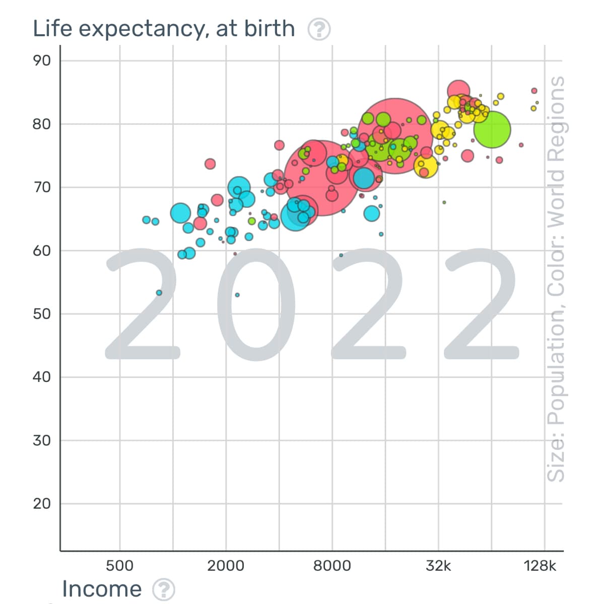 Life expectancy, at birth @
90
80
70
60
50
40
30
20
2022
500
Income
2000
8000
32k
Size: Population, Coldr: World Regions
128k