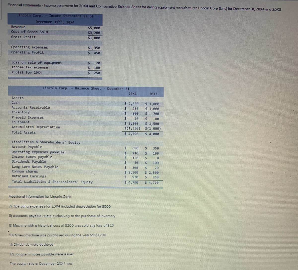 Financial statements - Income statement for 20X4 and Comparative Balance Sheet for diving equipment manufacturer Lincoln Corp (Linc) for December 31, 20X4 and 20X3
Lincoln Corp. Income Statement as of
December 31st, 20X4
Revenue
Cost of Goods Sold
Gross Profit
Operating expenses
Operating Profit
Loss on sale of equipment
Income tax expense
Profit for 20X4
Assets
Cash
Lincoln Corp.
Accounts Receivable
Inventory
Prepaid Expenses
Equipment
Accumulated Depreciation
Total Assets
Liabilities & Shareholders' Equity
Account Payable
Additional Information for Lincoln Corp:
$5,000
$3,200
$1,800
11) Dividends were declared
$1,350
$ 450
12) Long term notes payable were issued
The equity ratio at December 20X4 was:
$
$
Operating expenses payable
Income taxes payable
Dividends Payable
Long-term Notes Payable
Common shares
Retained Earnings
Total Liabilities & Shareholders' Equity
20
180
$250
Balance Sheet - December 31
7) Operating expenses for 20X4 included depreciation for $500
8) Accounts payable relate exclusively to the purchase of inventory
9) Machine with a historical cost of $200 was sold at a loss of $20
10) A new machine was purchased during the year for $1,200
20X4
$ 2,350
$
$
450
800
40
$
$ 2,500
$(1,350)
$ 4,790
$
$
$
$
$
$ 2,500
$ 930
$ 4,790
20X3
$ 1,800
$ 1,000
$ 700
$
80
$ 1,500
$(1,000)
$ 4,080
680 $
210 $
350
100
120 $ 0
50 $ 100
300 $ 70
$ 2,500
$ 960
$4,790