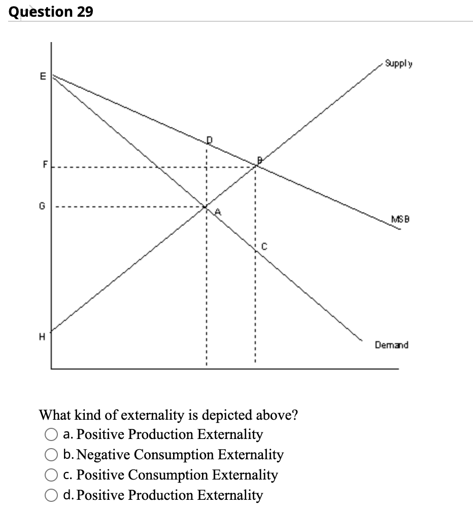 Question 29
E
G
H
What kind of externality is depicted above?
a. Positive Production Externality
b. Negative Consumption Externality
c. Positive Consumption Externality
d. Positive Production Externality
Supply
MS B
Demand