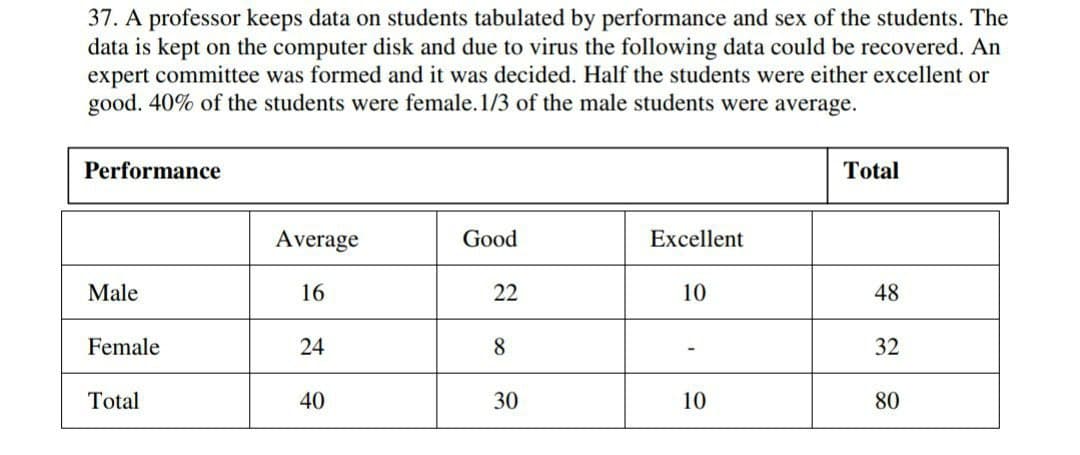 37. A professor keeps data on students tabulated by performance and sex of the students. The
data is kept on the computer disk and due to virus the following data could be recovered. An
expert committee was formed and it was decided. Half the students were either excellent or
good. 40% of the students were female. 1/3 of the male students were average.
Performance
Total
Average
Good
Excellent
Male
16
22
10
48
Female
24
8
-
32
Total
40
30
10
80