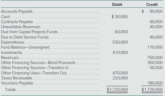 Debit
Credit
Accounts Payable..
$ 90,000
Cash
$ 30,000
Contracts Payable.
Unavailable Revenues.
90,000
40,000
Due from Capital Projects Funds.
Due to Debt Service Funds..
60,000
40,000
Expenditures.....
Fund Balance-Unassigned
530,000
170,000
Investments
410,000
Revenues.
760,000
300,000
Other Financing Sources-Bond Proceeds
Other Financing Sources-Transfers In
Other Financing Uses-Transfers Out..
50,000
470,000
Taxes Receivable
220,000
Vouchers Payable..
180,000
Totals.
$1,720,000
$1,720,000
