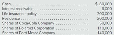 $ 80,000
Cash.....
Interest receivable....
Life insurance policy
300,000
200,000
50,000
110,000
Residence...
Shares of Coca-Cola Company
Shares of Polaroid Corporation ....
Shares of Ford Motor Company.
140,000
